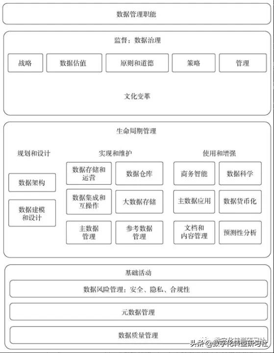 DAMA Data Management Knowledge System (9) DMBOK Wheel Diagram ...