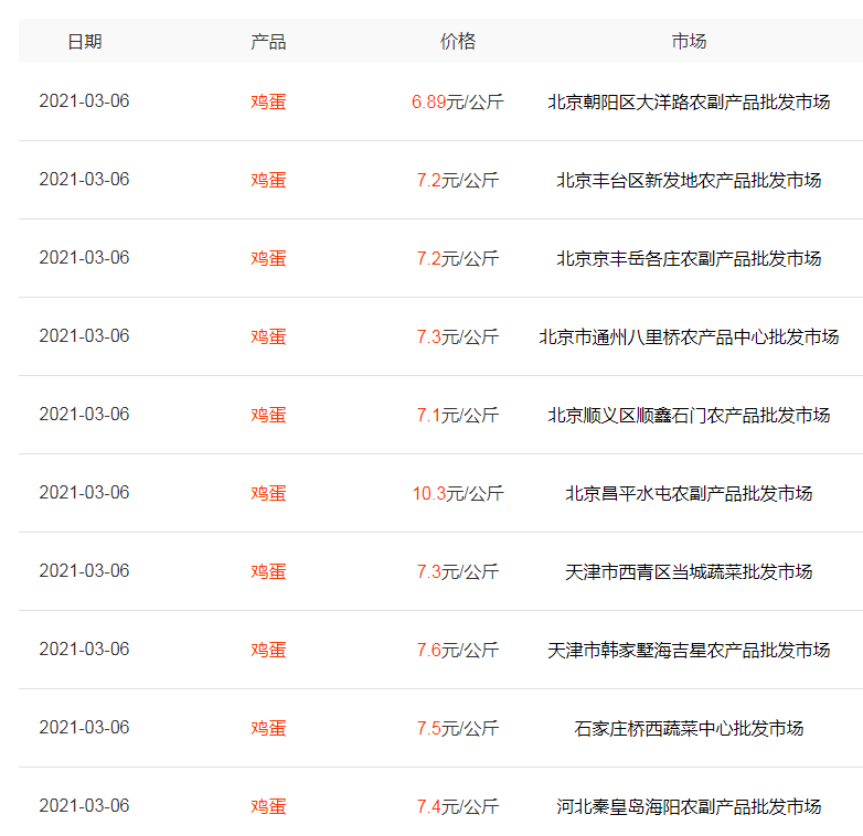 蛋价弱中上涨，牛羊肉阴跌不止，近期能否迎来反弹？21养啥赚钱