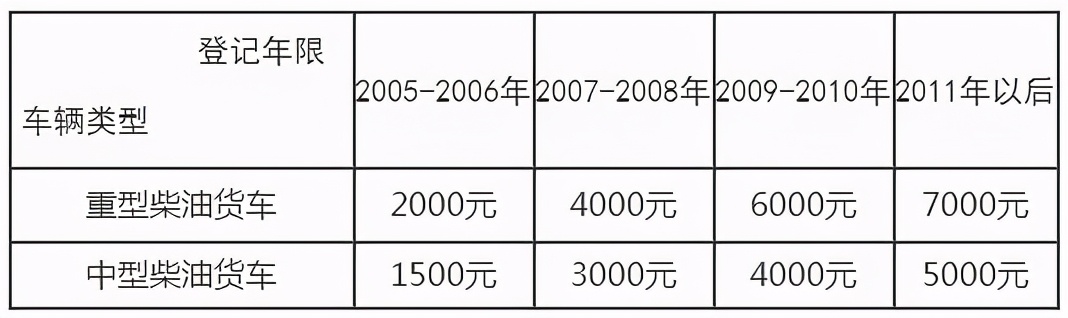 速看！还有不到40天！这16个地区国三淘汰补贴到期