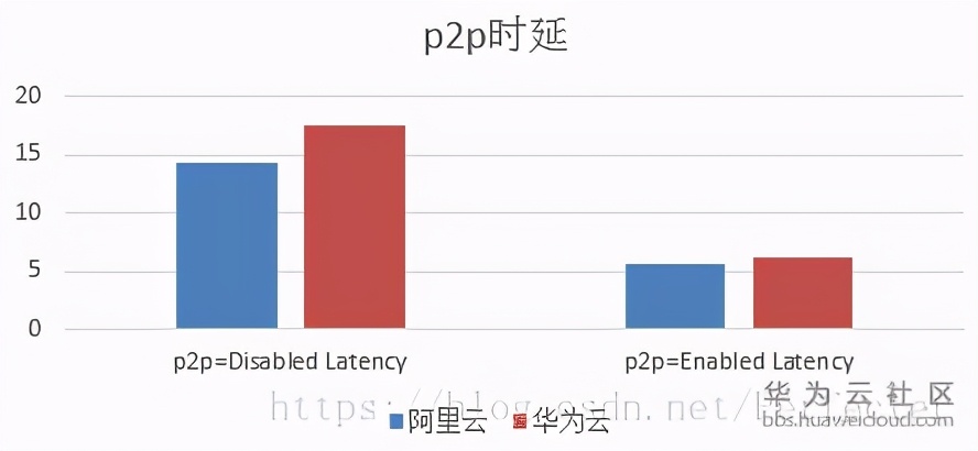 云厂商中GPU云主机基础对比，到底谁有真功夫？