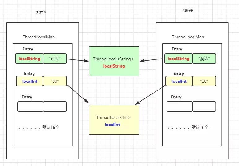 45张图搞定！ThreadLocal的最牛辨析