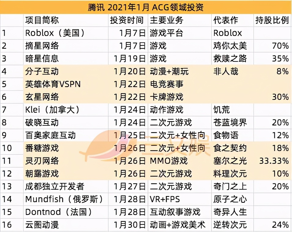 腾讯米哈游联合投资十二光年，入局二次元新零售