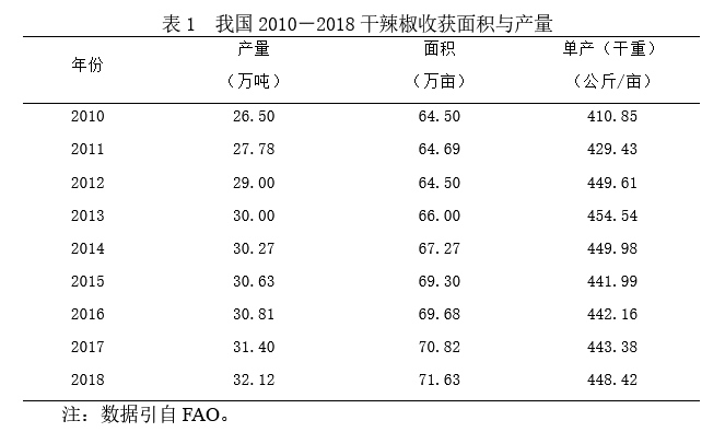 干辣椒市场分析报告：面积产量稳步增长，亩均净利润超3000元