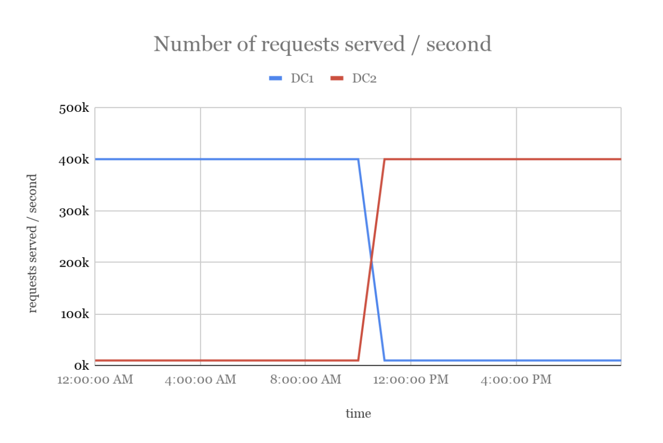 Twitter 广告平台实时计费系统的架构增强之道