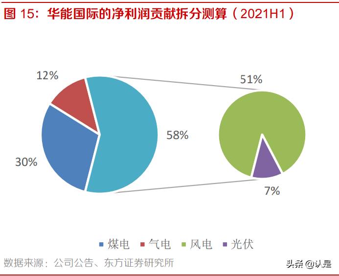 火电运营商新能源转型专题报告：沉舟侧畔千帆过，病树前头万木春