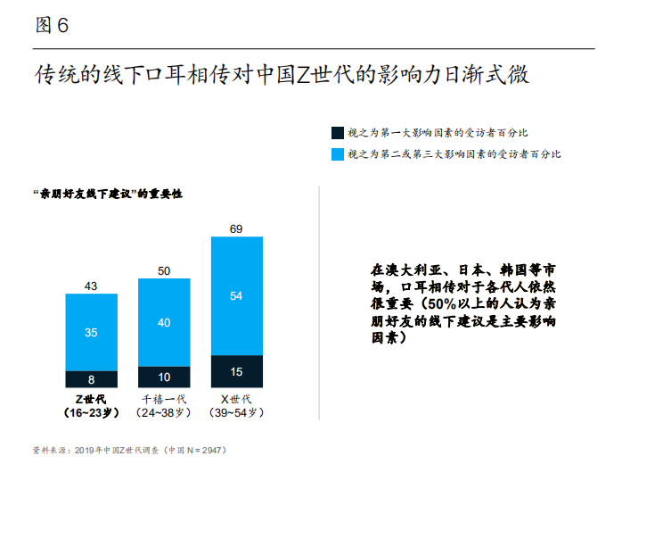Z世代消費群體的六大趨勢：如何如何俘獲他們的心？