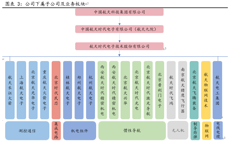 航天电子投资价值分析：产业龙头适逢军工上行前景广阔