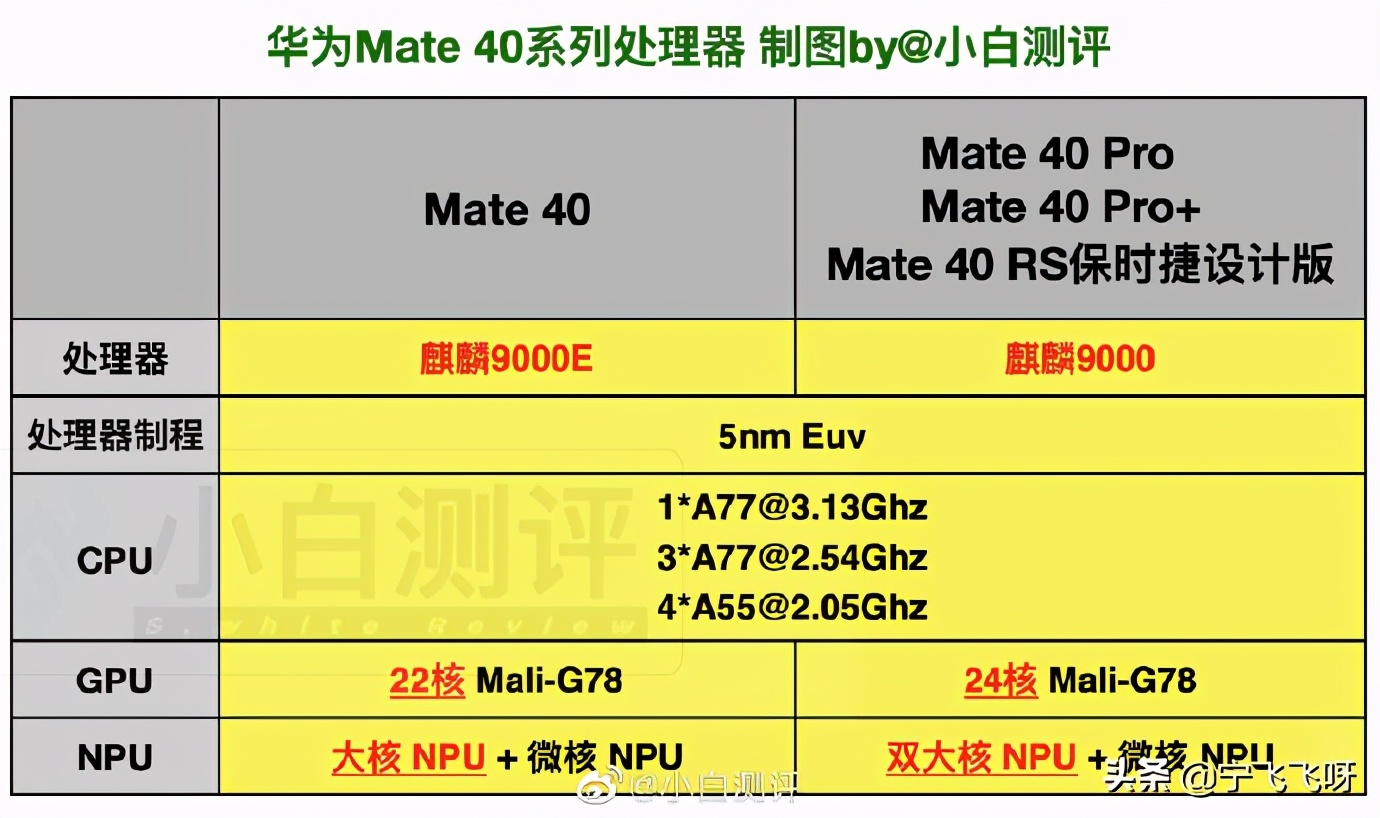 麒麟9000VS麒麟9000E、990EVS990 5G