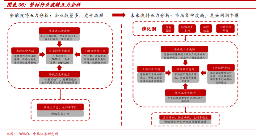 塑料管道产业专题报告：探析龙头企业的成长性
