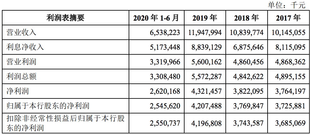 重庆银行A股溢价近3倍：不良贷款备受关注，力帆等成“拖油瓶”