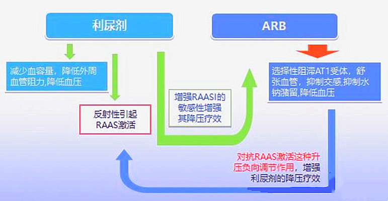 吃降壓藥降血壓，選一種藥還是選幾種藥？ 怎樣組合好？