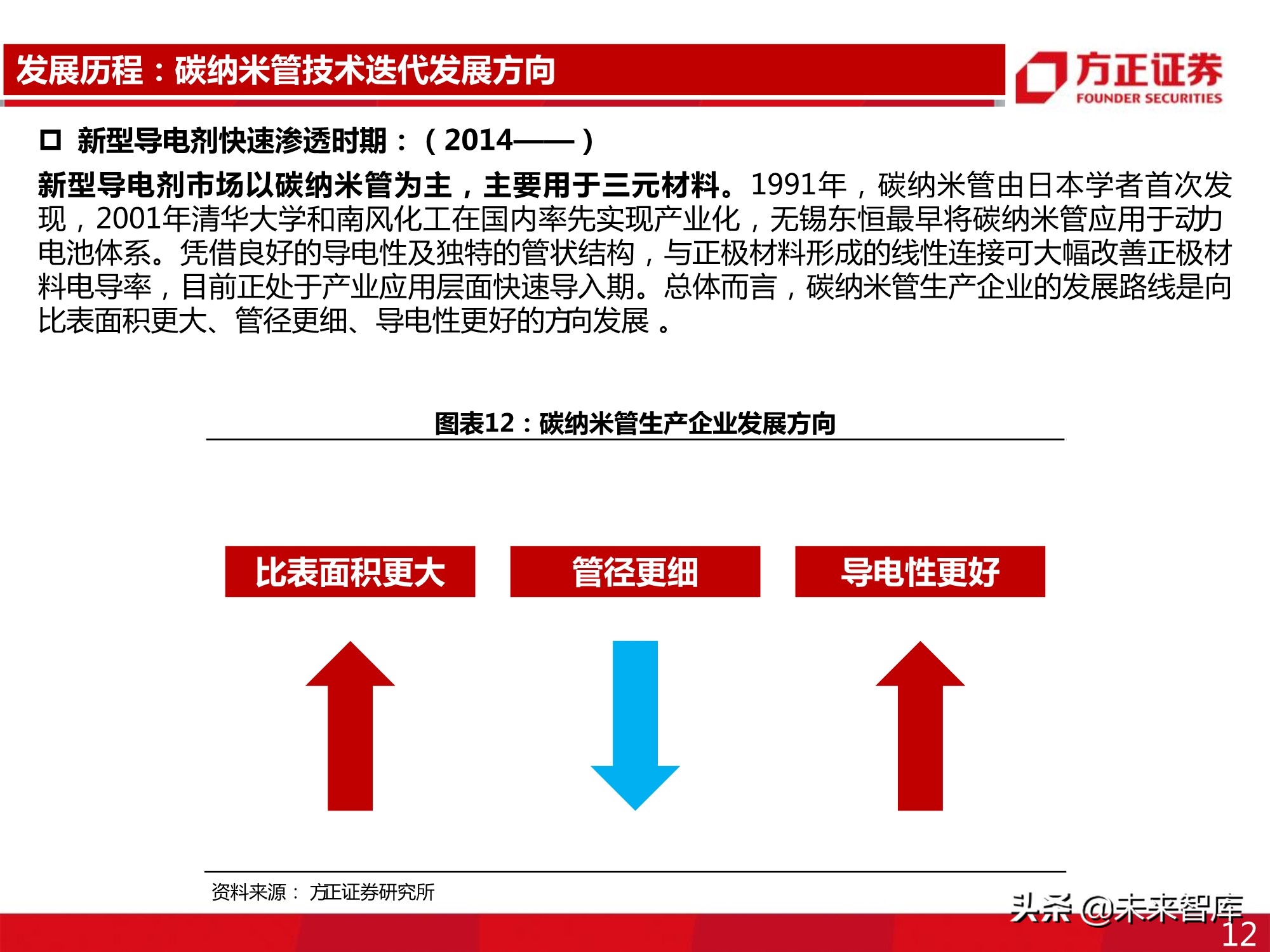 新型导电剂碳纳米管专题报告：性能优越，需求强劲