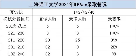 19所院校2021MPAcc复录情况及分析！录取率超乎想象