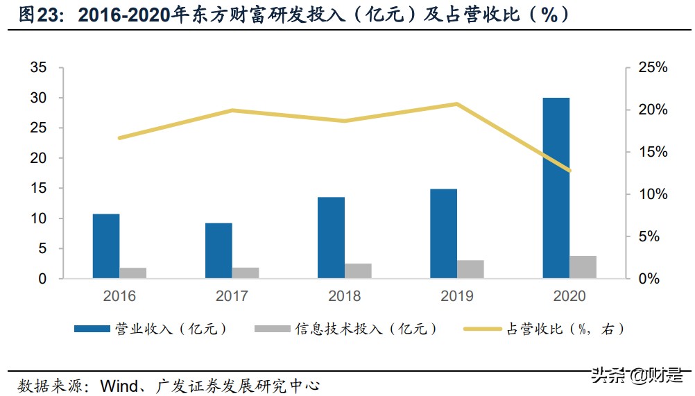 证券行业专题报告：金融科技，券商竞争的隐形主赛道