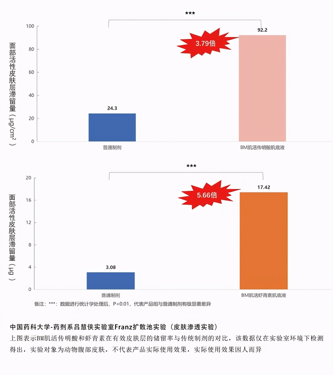 “透皮好吸收”才是护肤根本 BM肌活用“生物促渗”引领新赛道