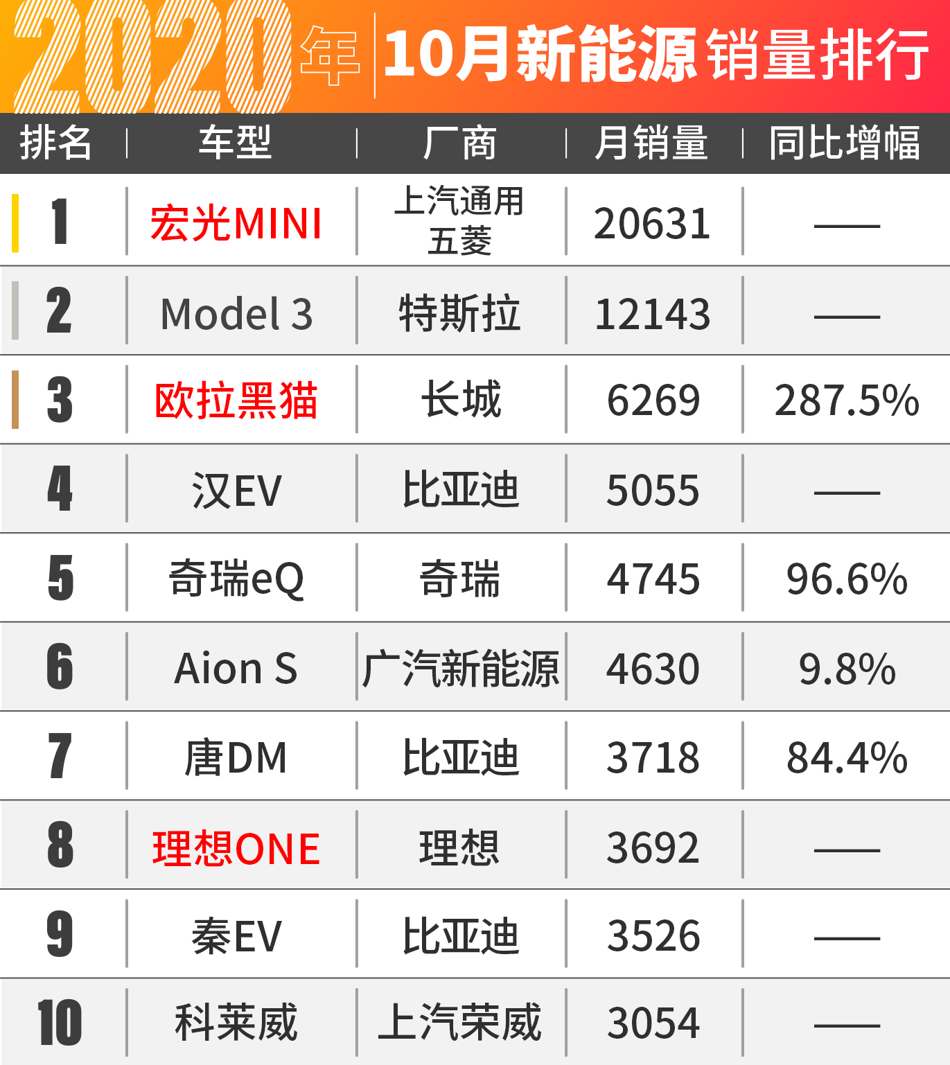 哈弗H6爆卖5万台！10月汽车销量出炉