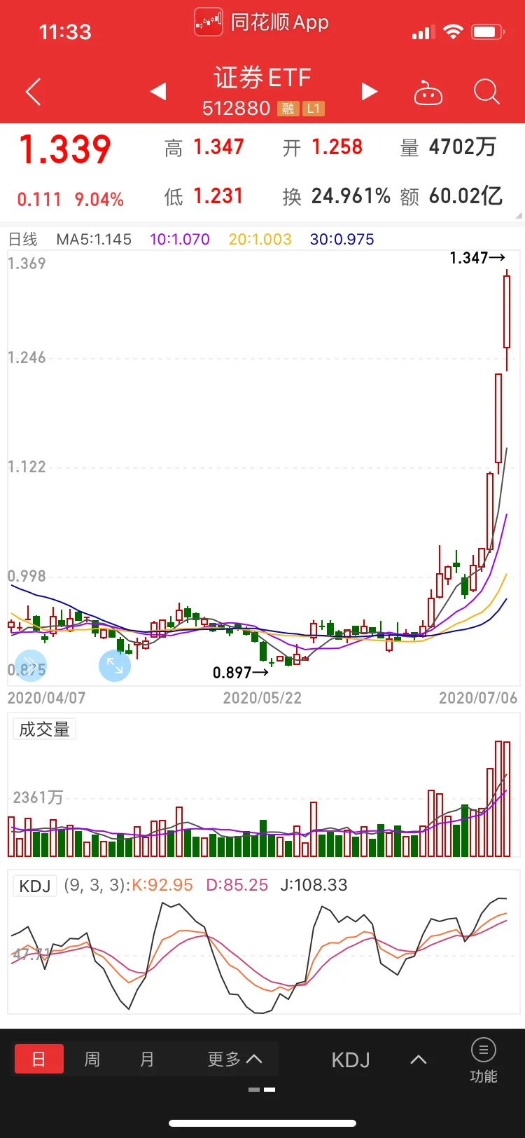 我上周预计一个月能够涨到3288点没想到半天就实