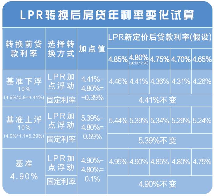 存量房贷，贷款利率4.9%，已还5年，还有必要更换
