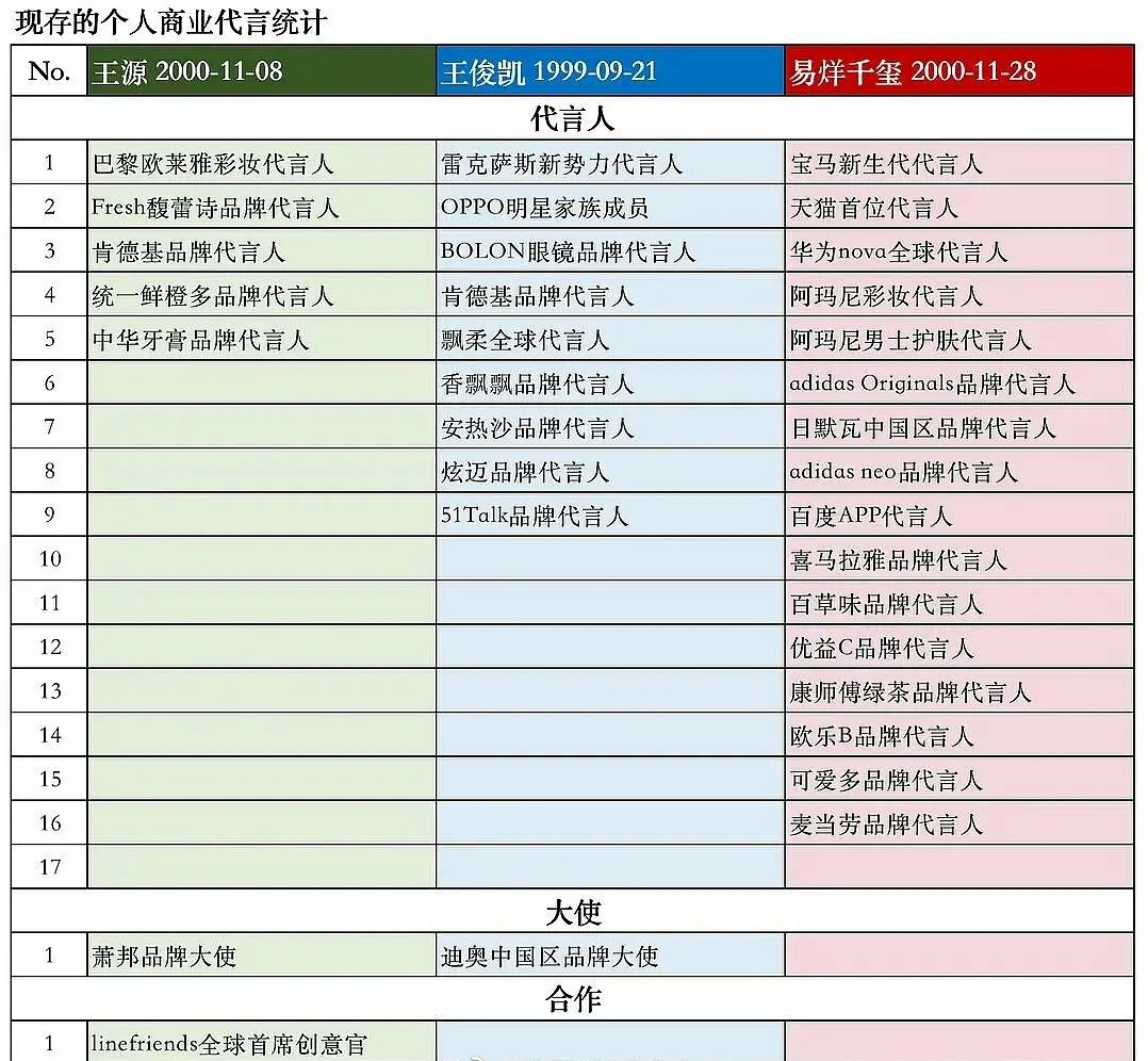 四字〉三字〉二字？TFBOYS内部排名大洗牌