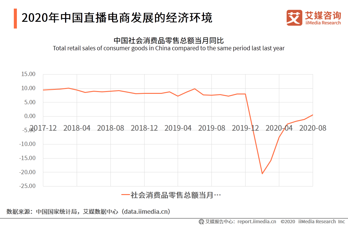 2020上半年中国直播电商市场研究报告