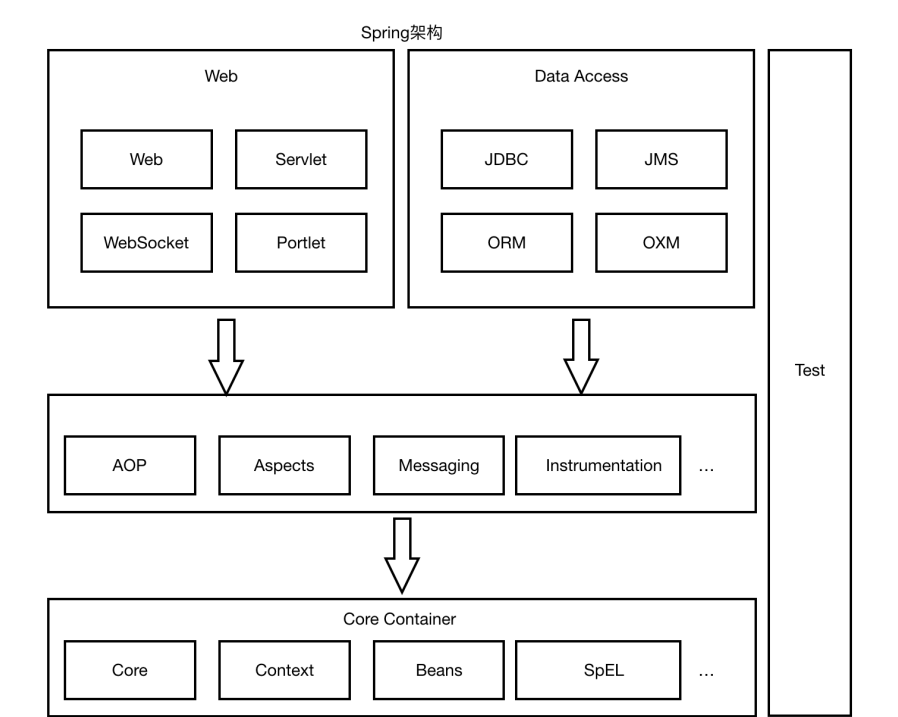 Spring源码高级笔记之——Spring概述