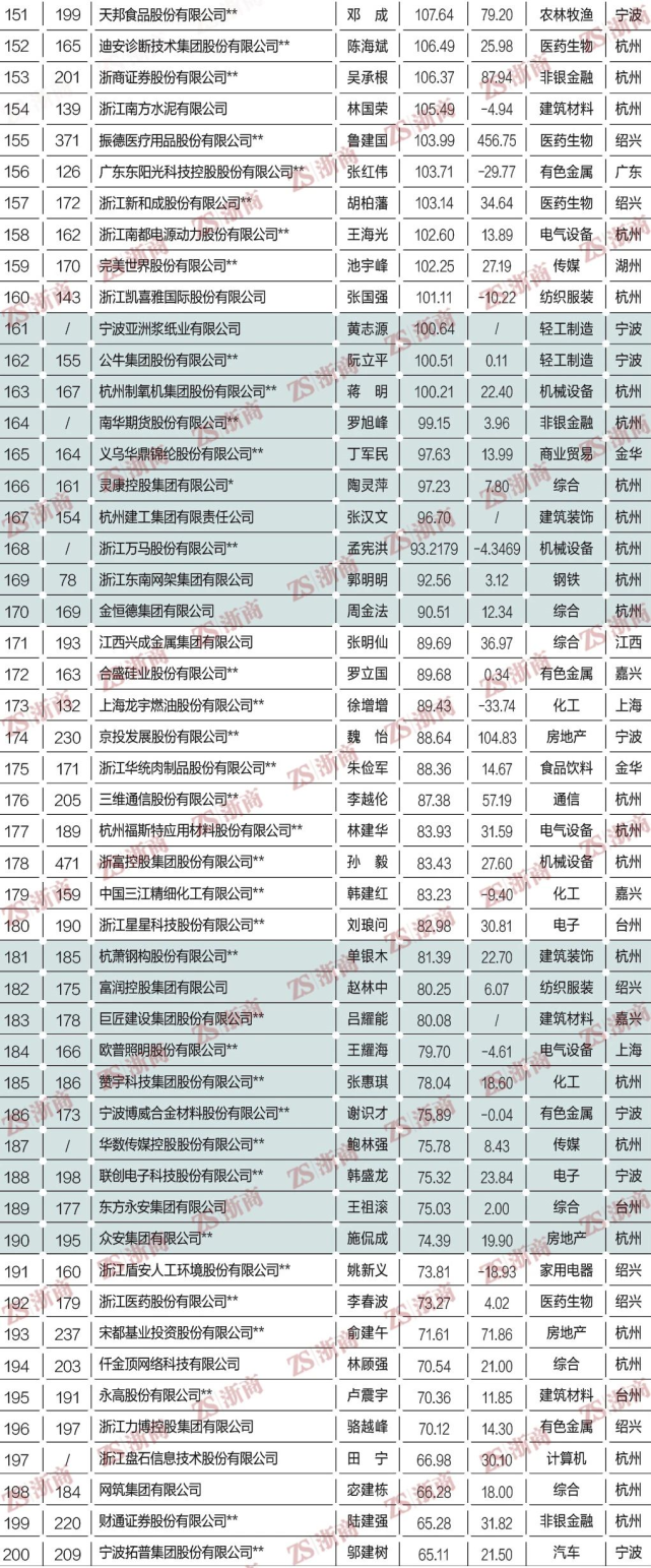 2021浙商全国500强全榜单：方太、老板、美大、火星人等上榜