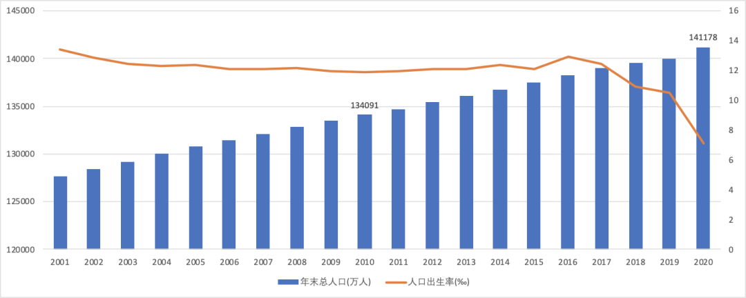 开放三胎了！我用Excel可视化分析了政策背后的用意