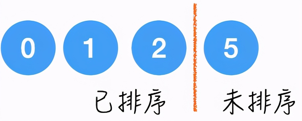 排序算法入门：选择排序