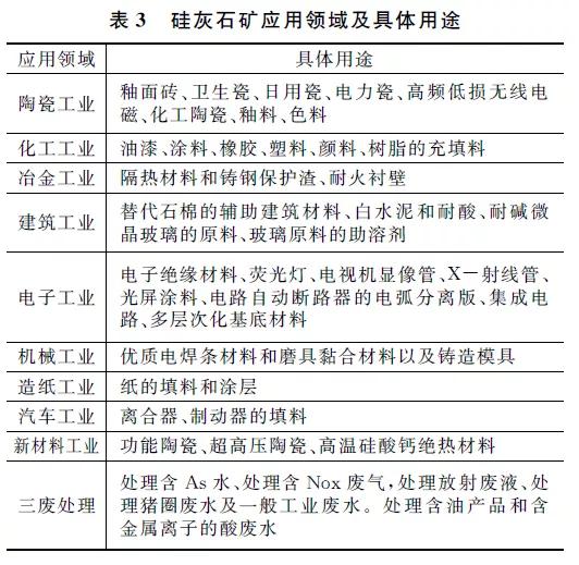 我国硅灰石产业现状及未来发展趋势