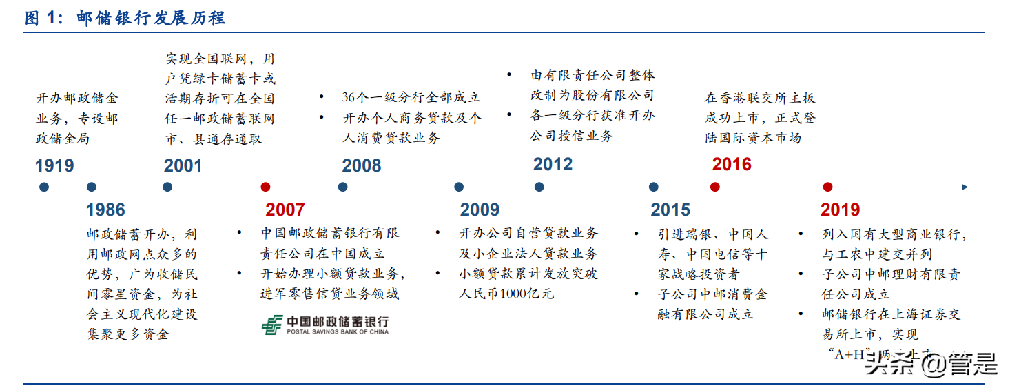 邮储银行专题研究报告：邮储银行的零售转型与成长空间