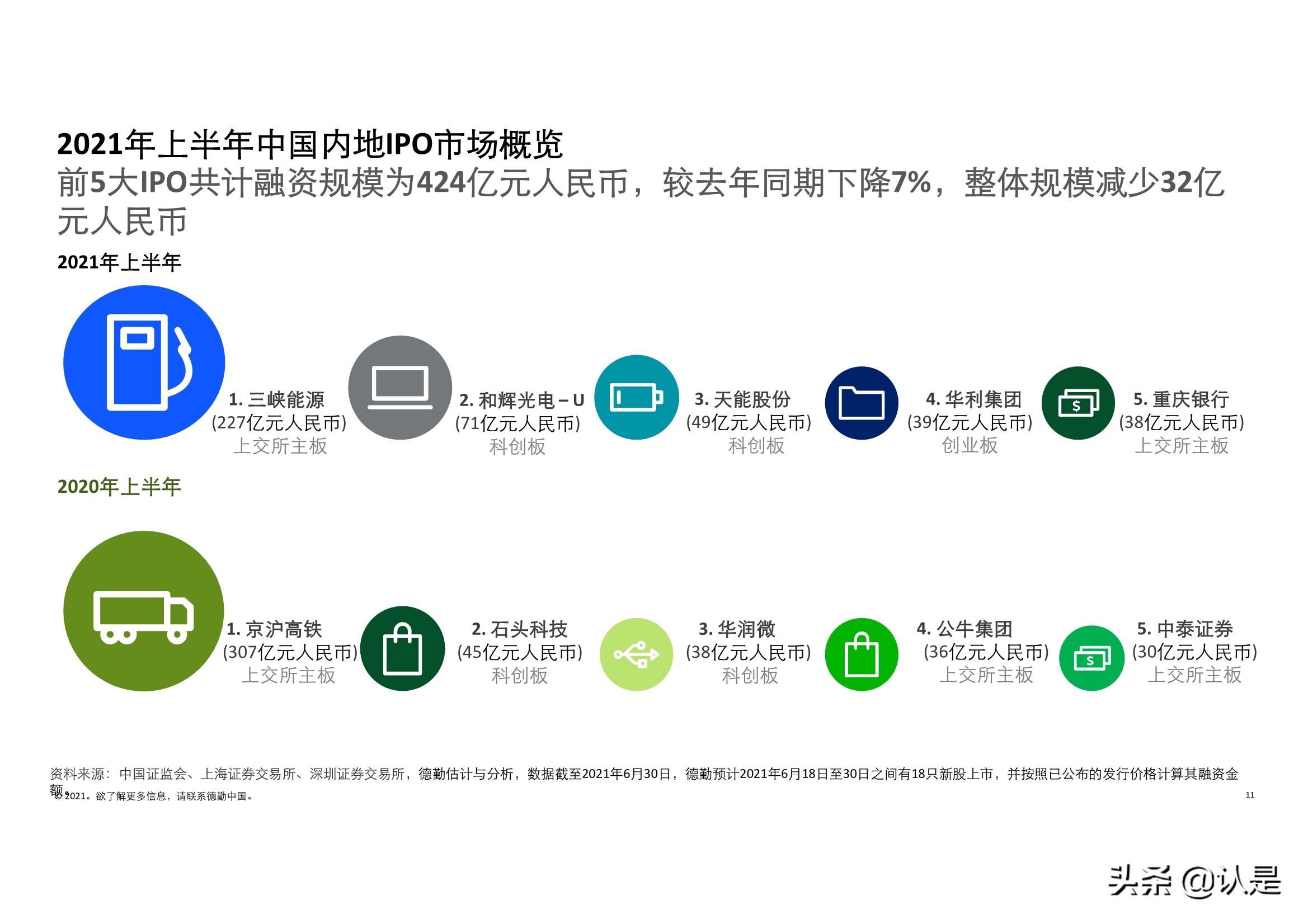 德勤2021年中国内地和香港新股市场中期表现及前景展望的分析