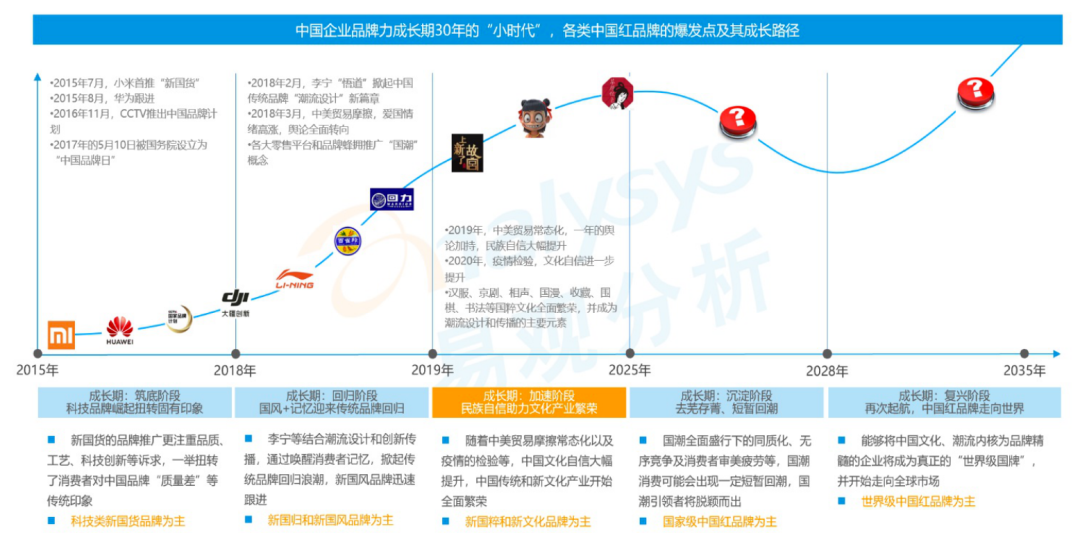 重磅！汽车、信用卡、国潮、养老、互联网五大报告同时发布