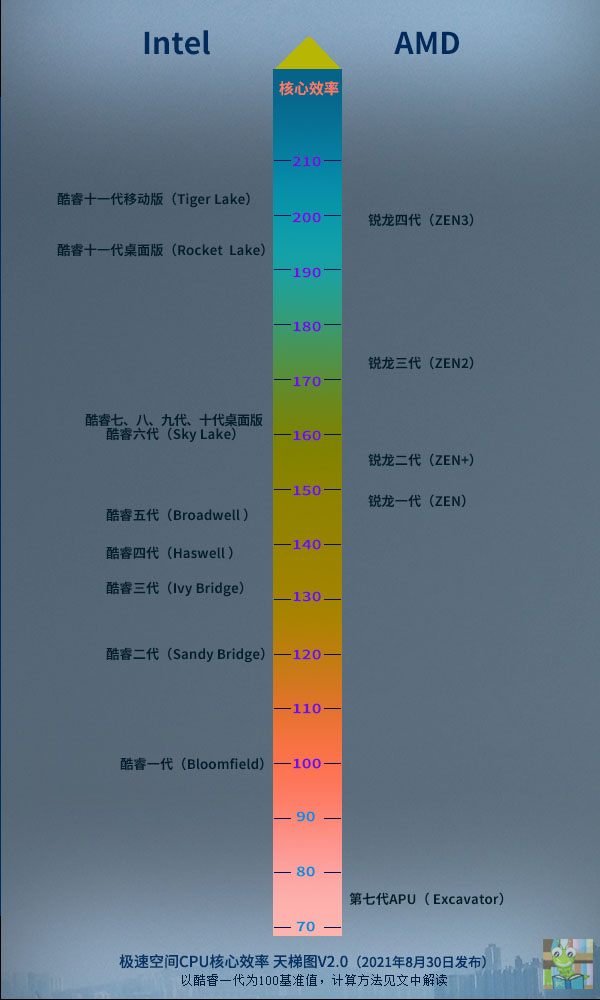 intel和AMD处理器哪家好？比CPU天梯图更高级的是核心效率天梯图