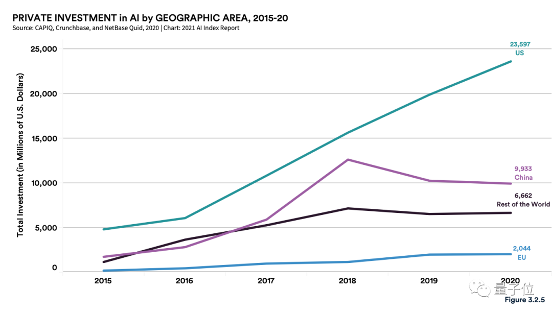 李飞飞团队发布年度斯坦福AI报告：中国AI期刊影响力首超美国