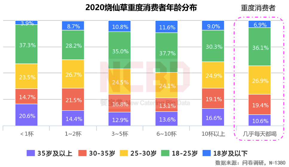 2020燒仙草報(bào)告發(fā)布：1億人愛(ài)喝的燒仙草，一年賣出約5億杯