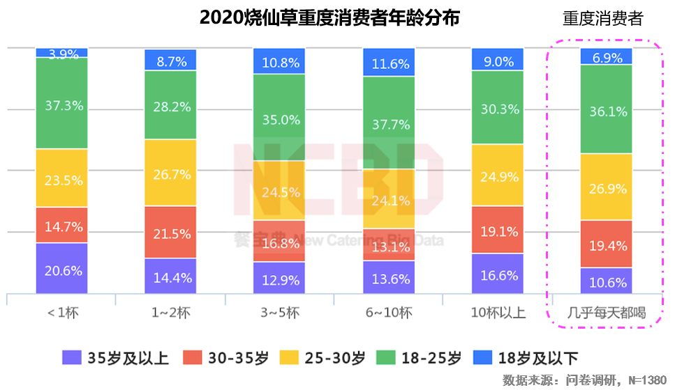 2020烧仙草报告发布：1亿人爱喝的烧仙草，一年卖出约5亿杯