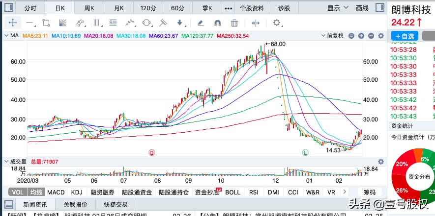 春节后涨幅最大的十只股票排名：最高涨幅90%