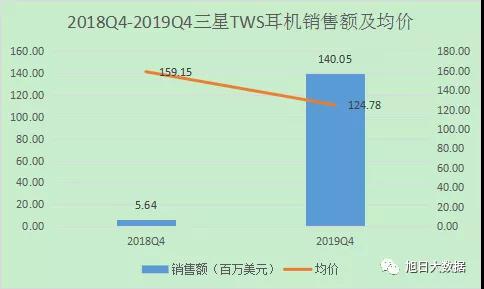 2019Q4欧洲TWS出货超千万 苹果份额占近8成