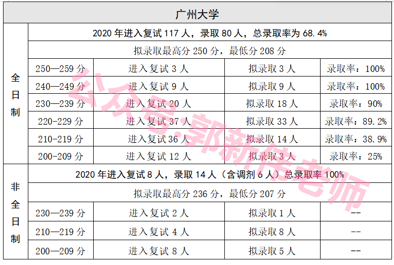 广东省--会计专硕招生院校2018-2021年录取情况分析