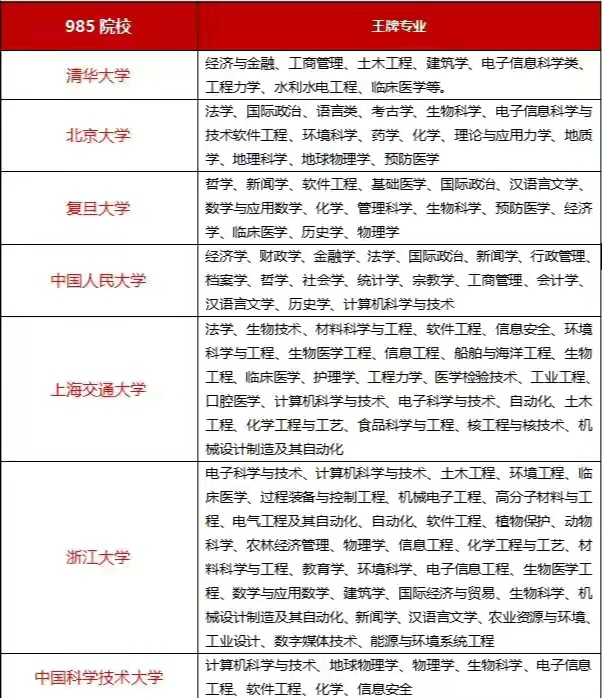 2021年985大学新排名颠覆认知！老师：可参考这两点