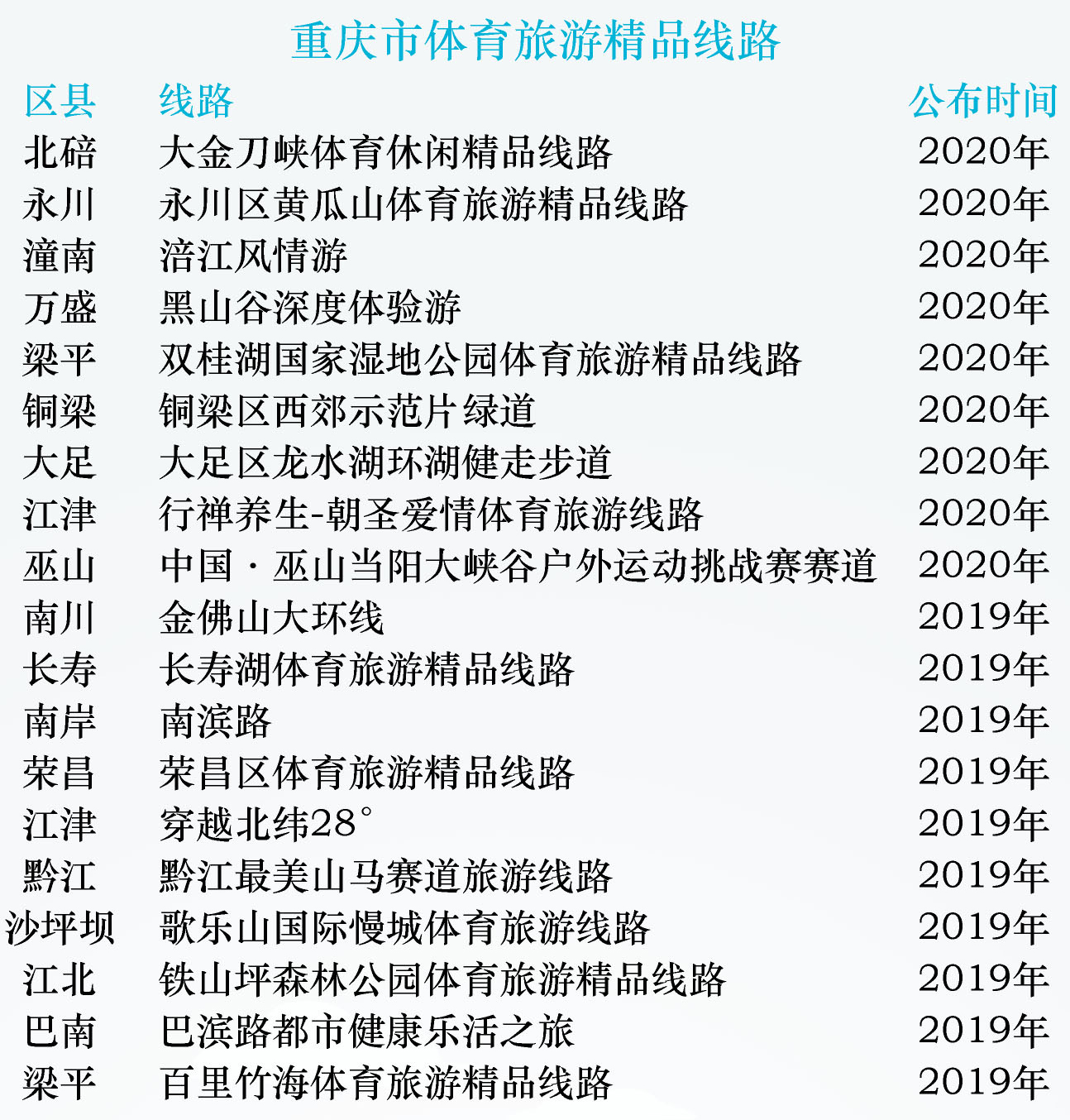 重庆体育旅游地图：19条路线和11个综合体，很多就在你身边