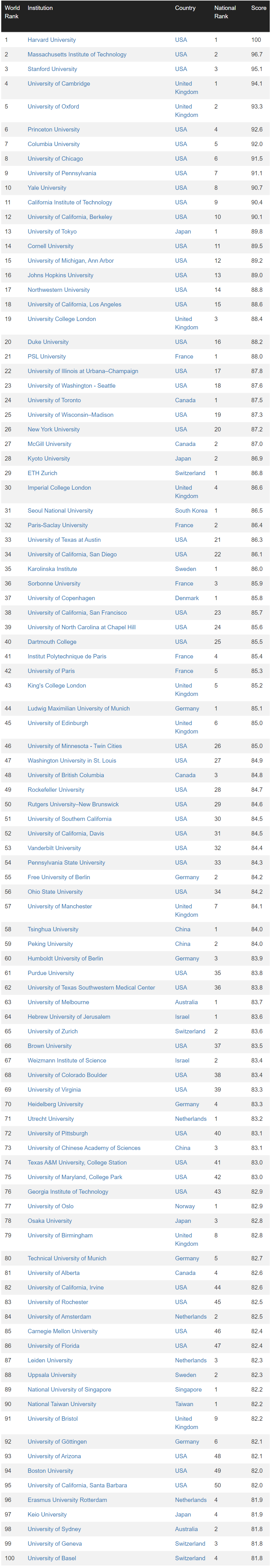 的CWUR 2021-22世界大学排名发布！法国5所高校进入TOP50
