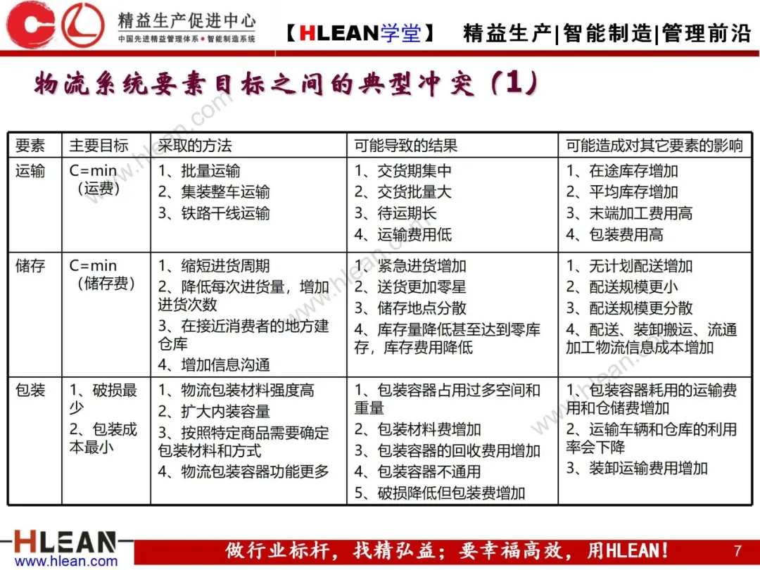 「精益学堂」精益物流（上篇）