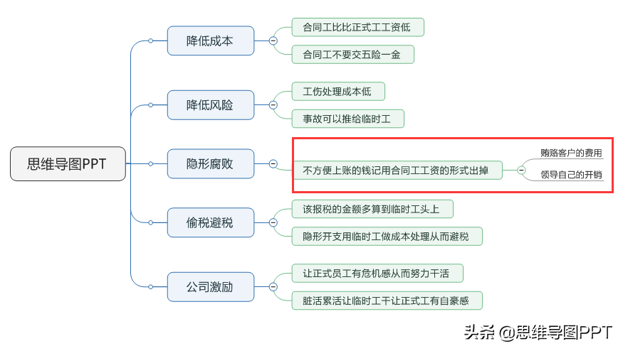 思维导图不会用？分享一个非常详细的思维导图制作步骤，转发！