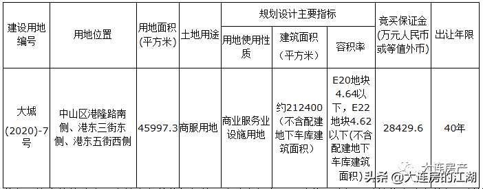 中泽瑞德（大连市）摘到东港新商服用地 建筑面积约21万相邻地铁站东港