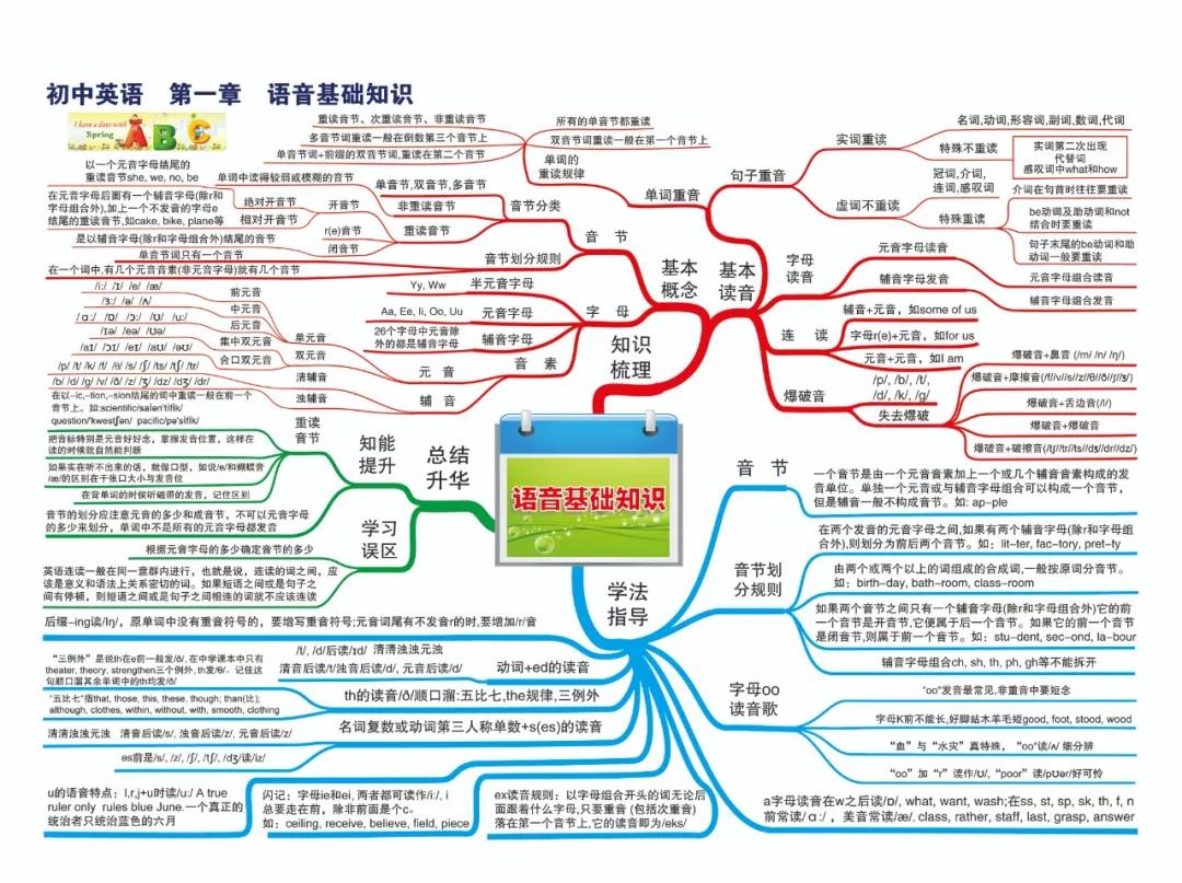 最新整理初中英语思维导图30张，涵盖三年所有知识点