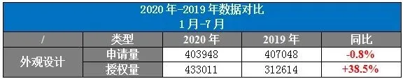 2020年1-7月知识产权数据：商标申请量突破517万，增长20%