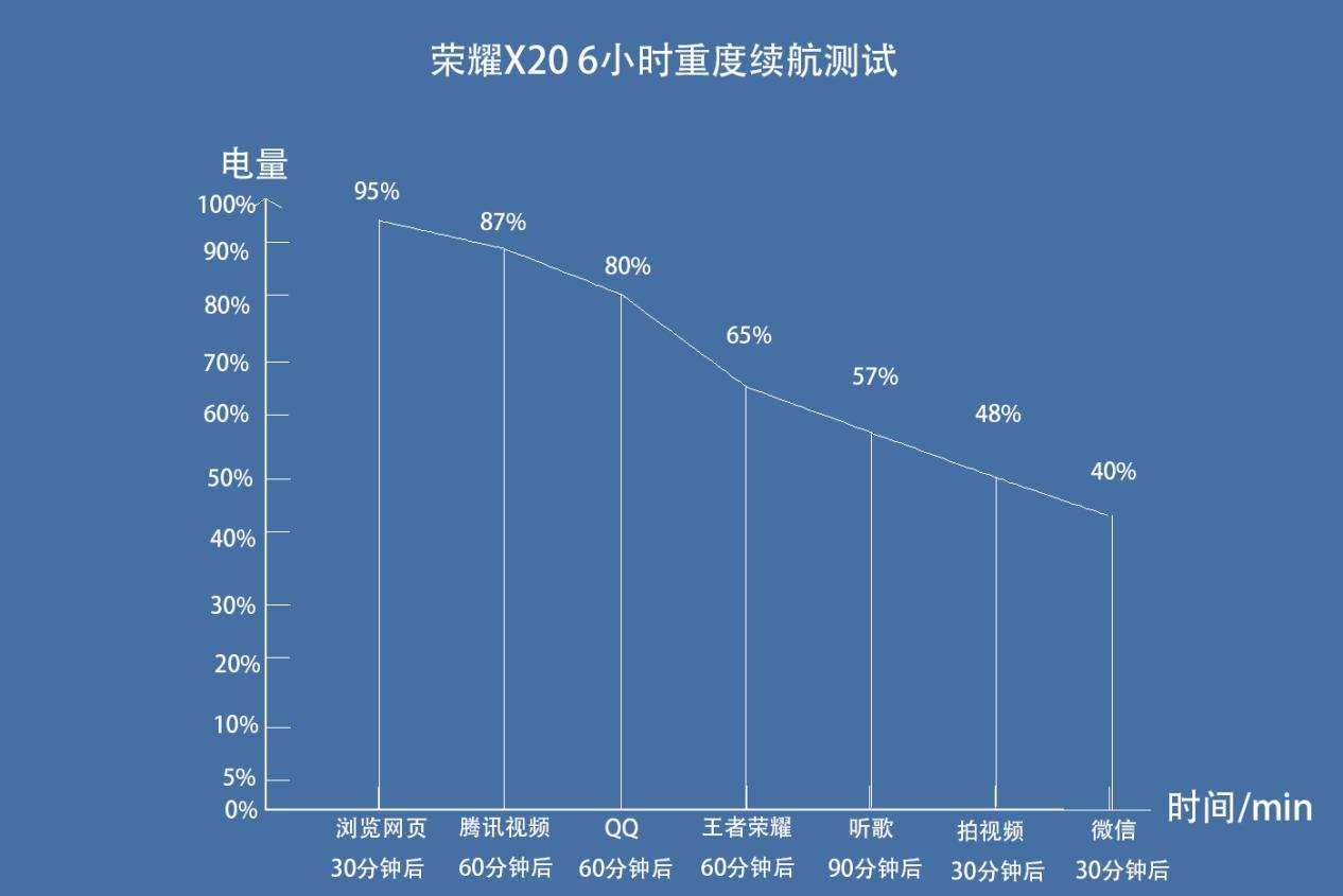 强悍的X系列，超窄全视屏 66W超级快充都安排上，荣耀X20深度测评