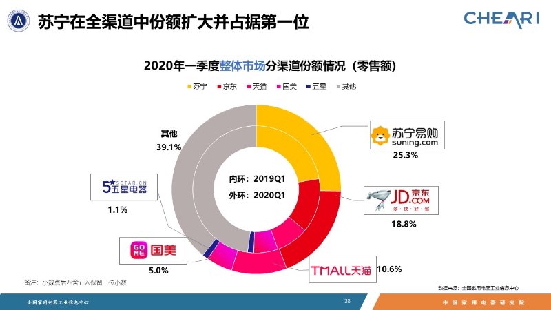 “J-10%”宣战京东，抢下618开局，苏宁凭啥？