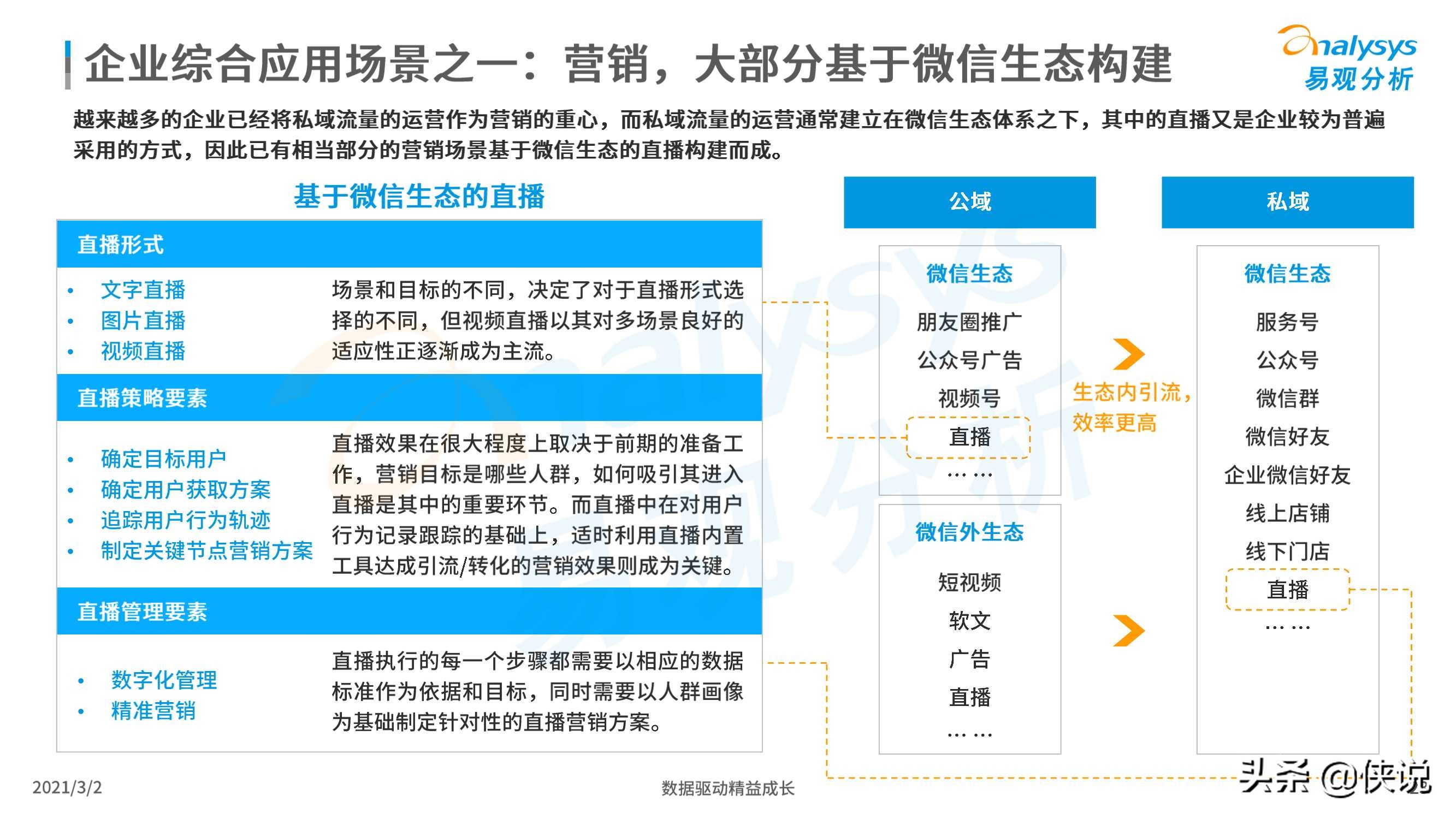 2021企业直播新观察报告（易观）